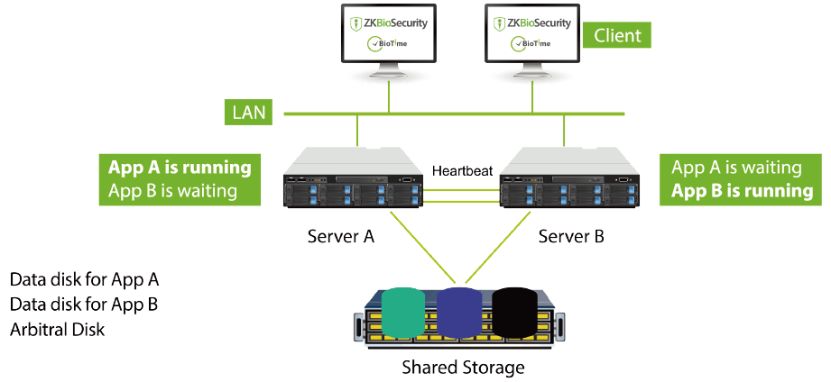 High Availability And Security Solution