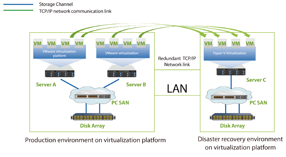 High Availability And Security Solution