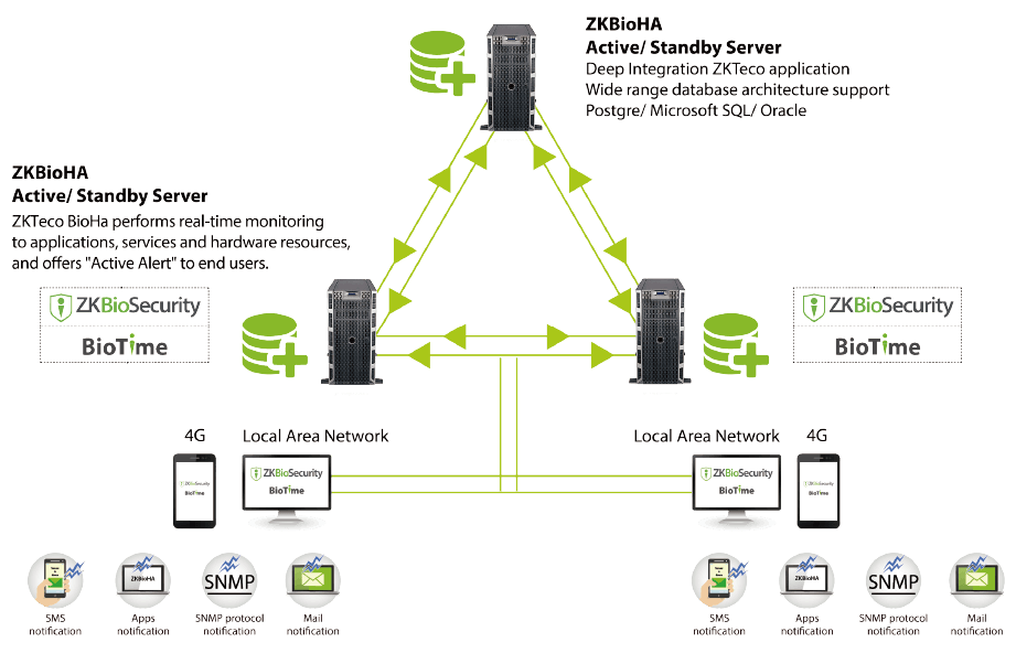 High Availability And Security Solution