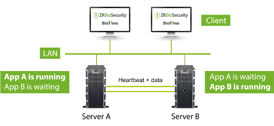 High Availability And Security Solution