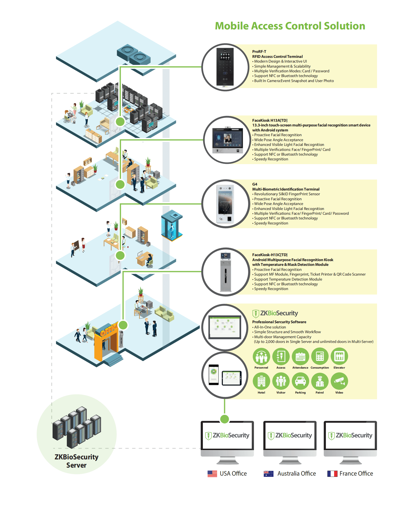 Mobile Access Control Solution