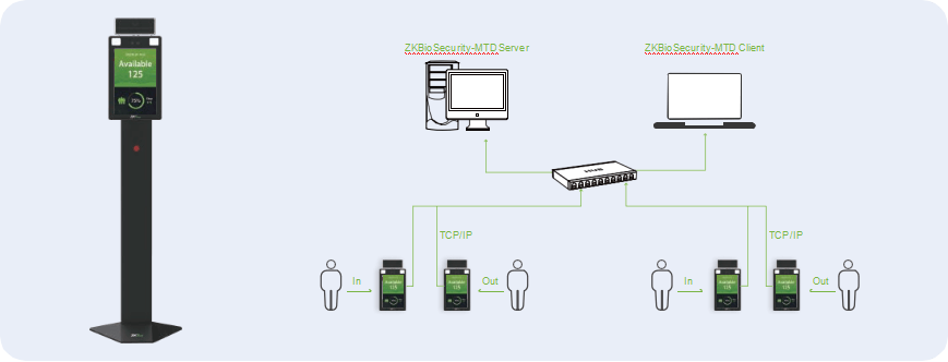 Access Control Terminal People Counting Solution Powered by ZKBioSecurity-MTD